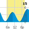 Port Elizabeth tide chart for Thursday, June 15, 2023