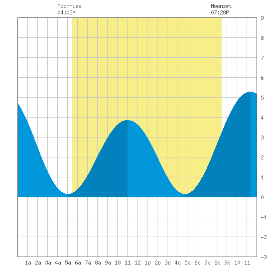 Port Elizabeth tide chart for Friday, June 16, 2023