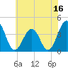 Port Elizabeth tide chart for Friday, June 16, 2023