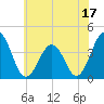 Port Elizabeth tide chart for Saturday, June 17, 2023