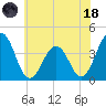 Port Elizabeth tide chart for Sunday, June 18, 2023