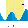 Port Elizabeth tide chart for Thursday, June 1, 2023