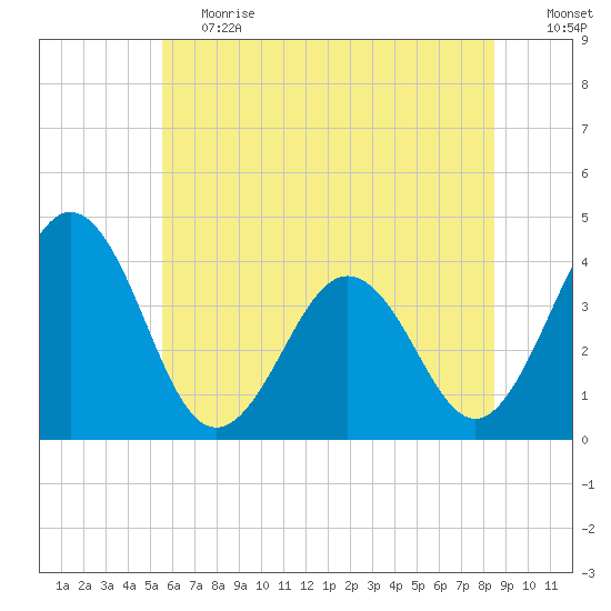Port Elizabeth tide chart for Tuesday, June 20, 2023