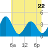 Port Elizabeth tide chart for Thursday, June 22, 2023