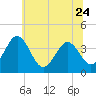 Port Elizabeth tide chart for Saturday, June 24, 2023
