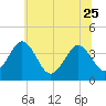 Port Elizabeth tide chart for Sunday, June 25, 2023