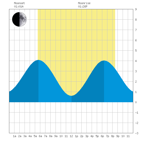 Port Elizabeth tide chart for Monday, June 26, 2023