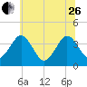 Port Elizabeth tide chart for Monday, June 26, 2023