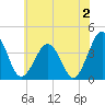 Port Elizabeth tide chart for Friday, June 2, 2023