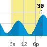 Port Elizabeth tide chart for Friday, June 30, 2023