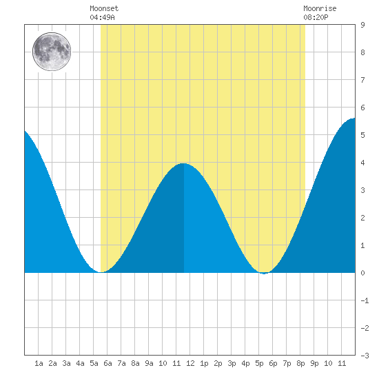 Port Elizabeth tide chart for Saturday, June 3, 2023