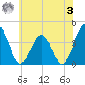 Port Elizabeth tide chart for Saturday, June 3, 2023