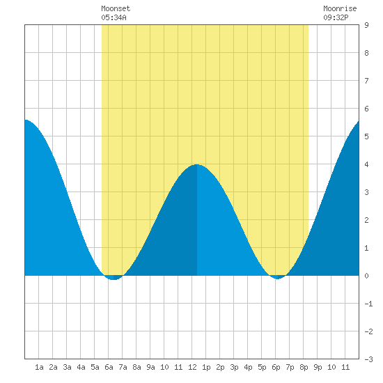 Port Elizabeth tide chart for Sunday, June 4, 2023