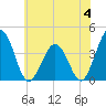 Port Elizabeth tide chart for Sunday, June 4, 2023