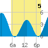 Port Elizabeth tide chart for Monday, June 5, 2023
