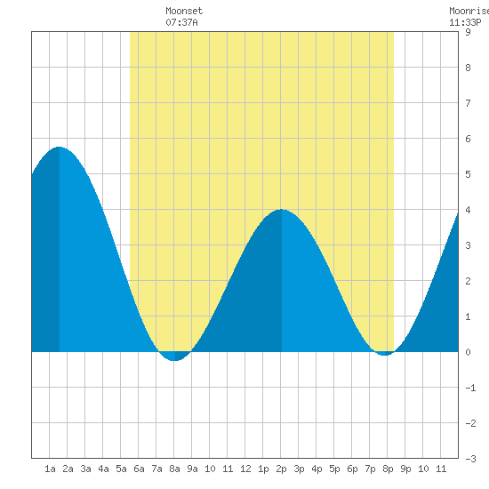 Port Elizabeth tide chart for Tuesday, June 6, 2023