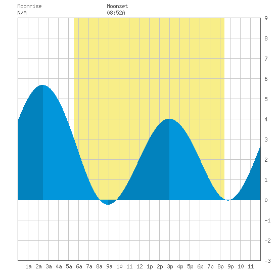 Port Elizabeth tide chart for Wednesday, June 7, 2023