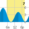 Port Elizabeth tide chart for Wednesday, June 7, 2023
