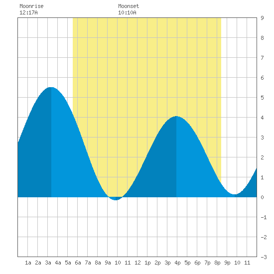 Port Elizabeth tide chart for Thursday, June 8, 2023