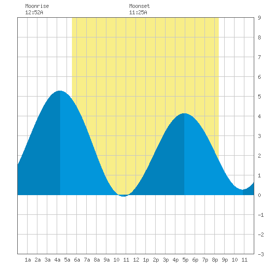 Port Elizabeth tide chart for Friday, June 9, 2023