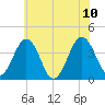 Port Elizabeth tide chart for Monday, July 10, 2023