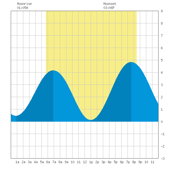 Port Elizabeth tide chart for Tuesday, July 11, 2023