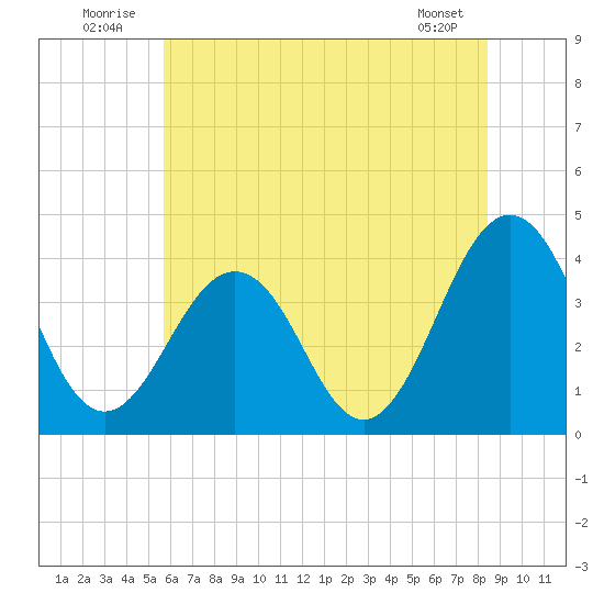 Port Elizabeth tide chart for Thursday, July 13, 2023
