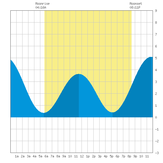 Port Elizabeth tide chart for Sunday, July 16, 2023