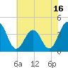 Port Elizabeth tide chart for Sunday, July 16, 2023