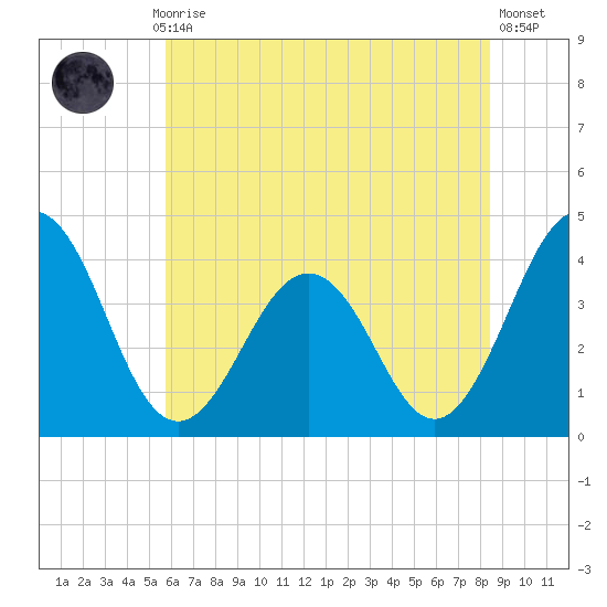 Port Elizabeth tide chart for Monday, July 17, 2023