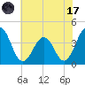 Port Elizabeth tide chart for Monday, July 17, 2023