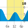 Port Elizabeth tide chart for Tuesday, July 18, 2023