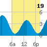 Port Elizabeth tide chart for Wednesday, July 19, 2023