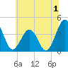 Port Elizabeth tide chart for Saturday, July 1, 2023