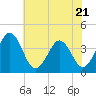 Port Elizabeth tide chart for Friday, July 21, 2023