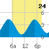 Port Elizabeth tide chart for Monday, July 24, 2023