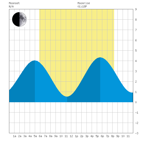 Port Elizabeth tide chart for Tuesday, July 25, 2023