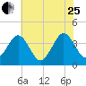 Port Elizabeth tide chart for Tuesday, July 25, 2023