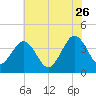 Port Elizabeth tide chart for Wednesday, July 26, 2023