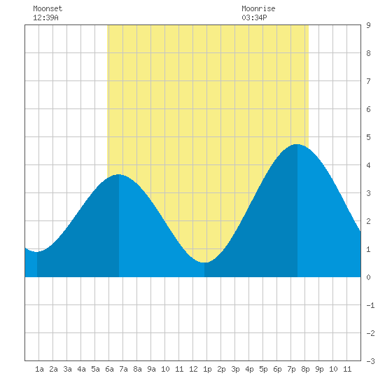 Port Elizabeth tide chart for Thursday, July 27, 2023