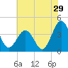 Port Elizabeth tide chart for Saturday, July 29, 2023