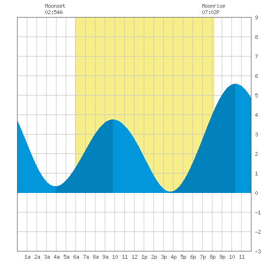 Port Elizabeth tide chart for Sunday, July 30, 2023
