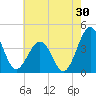 Port Elizabeth tide chart for Sunday, July 30, 2023