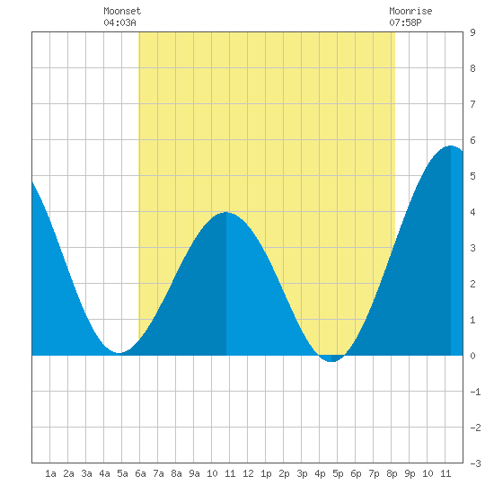 Port Elizabeth tide chart for Monday, July 31, 2023