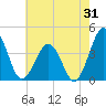Port Elizabeth tide chart for Monday, July 31, 2023