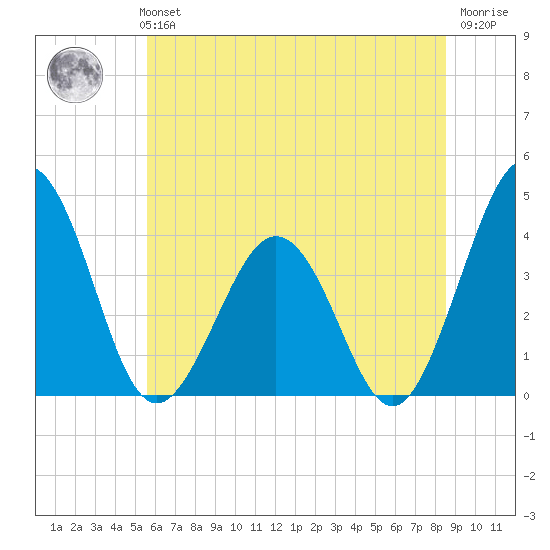Port Elizabeth tide chart for Monday, July 3, 2023