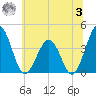 Port Elizabeth tide chart for Monday, July 3, 2023