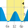 Port Elizabeth tide chart for Tuesday, July 4, 2023