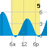 Port Elizabeth tide chart for Wednesday, July 5, 2023