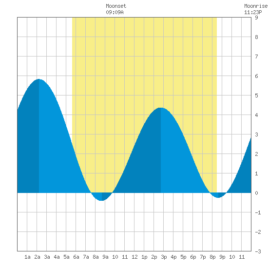 Port Elizabeth tide chart for Thursday, July 6, 2023
